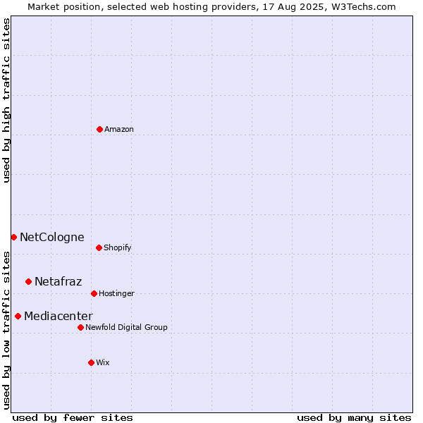 Market position of Netafraz vs. Mediacenter vs. NetCologne