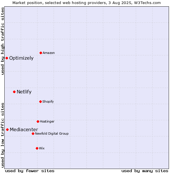 Market position of Netlify vs. Mediacenter vs. Optimizely