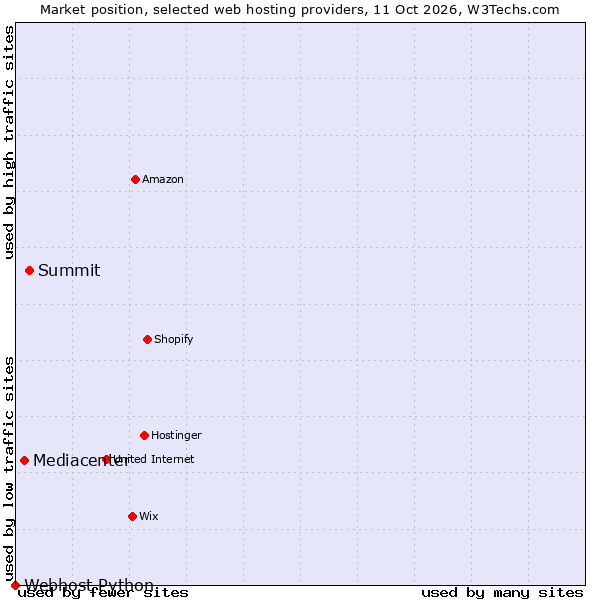Market position of Summit vs. Mediacenter vs. Webhost Python