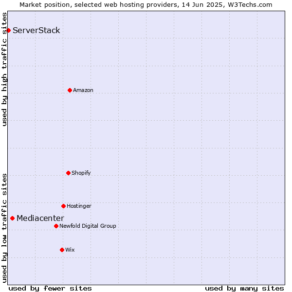 Market position of Mediacenter vs. ServerStack