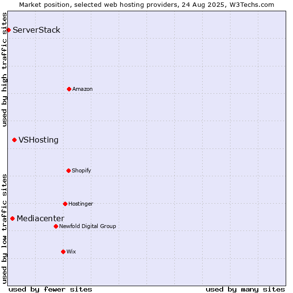 Market position of VSHosting vs. Mediacenter vs. ServerStack