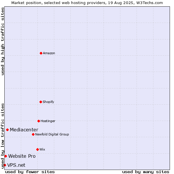 Market position of Mediacenter vs. Website Pro vs. VPS.net