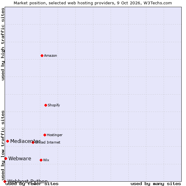 Market position of Mediacenter vs. Webware vs. Webhost Python