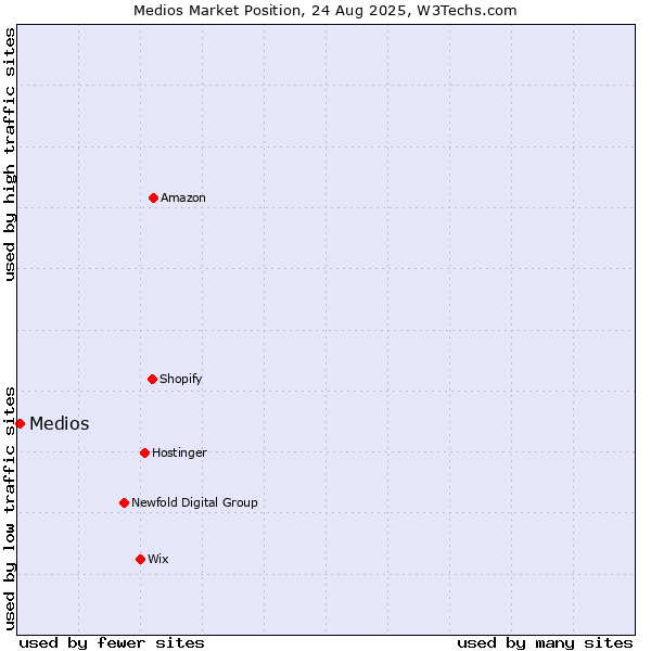 Market position of Medios