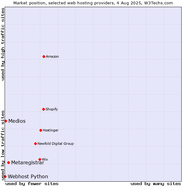 Market position of Metaregistrar vs. Medios vs. Webhost Python