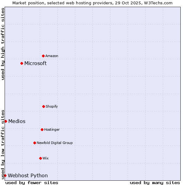 Market position of Microsoft vs. Medios vs. Webhost Python