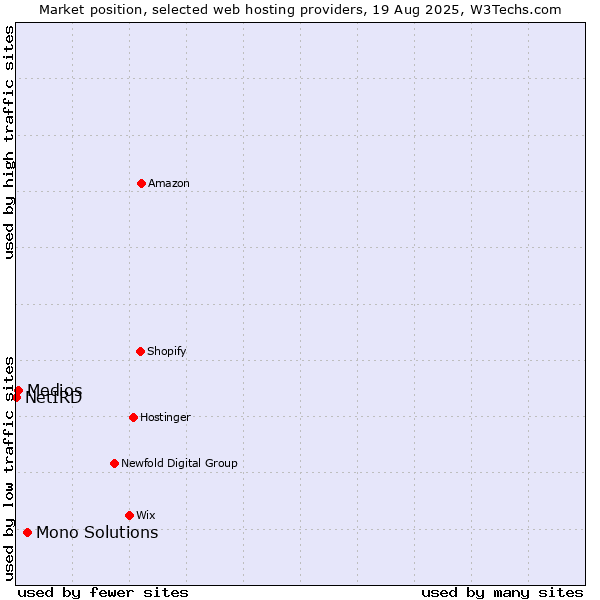 Market position of Mono Solutions vs. Medios vs. NetIRD