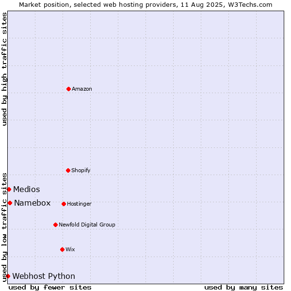 Market position of Namebox vs. Medios vs. Webhost Python
