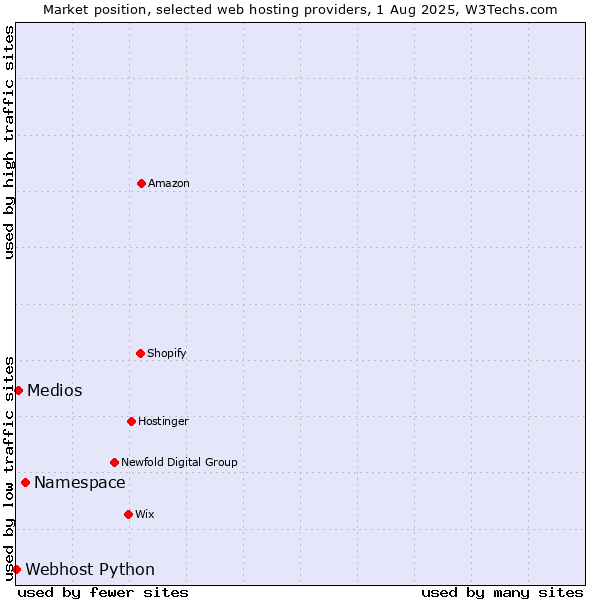 Market position of Namespace vs. Medios vs. Webhost Python