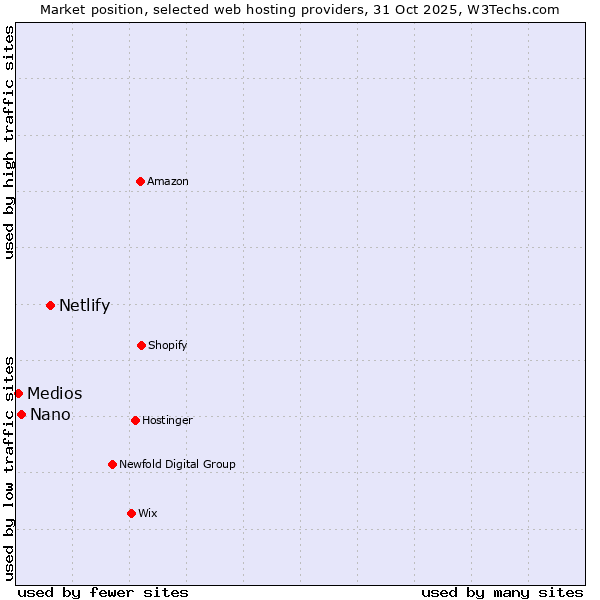 Market position of Netlify vs. Nano vs. Medios
