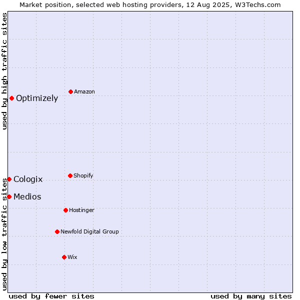 Market position of Optimizely vs. Medios vs. Cologix
