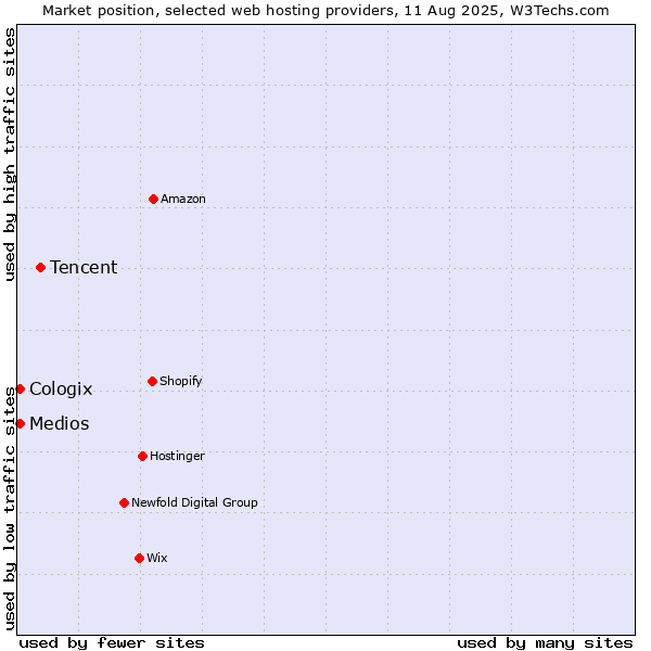 Market position of Tencent vs. Medios vs. Cologix