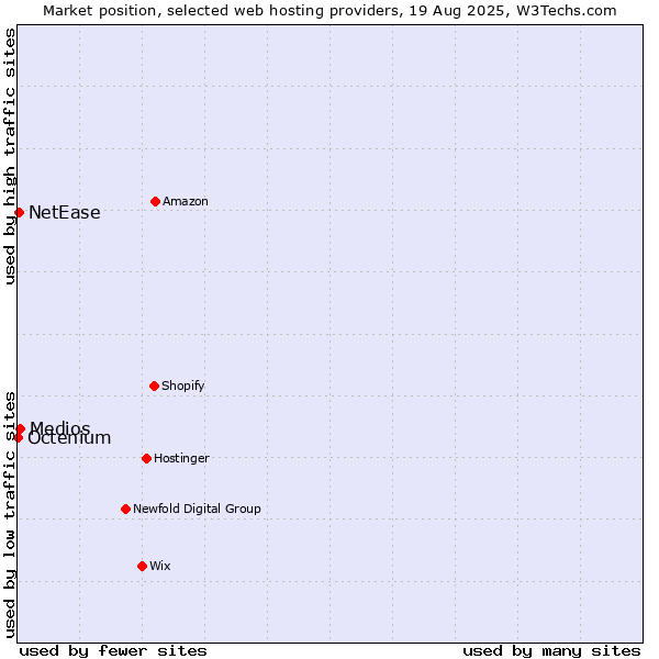 Market position of Medios vs. NetEase vs. Octenium