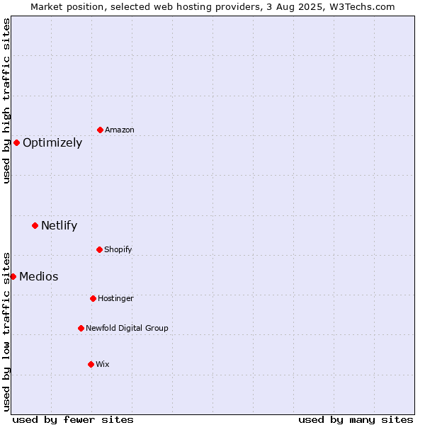 Market position of Netlify vs. Optimizely vs. Medios