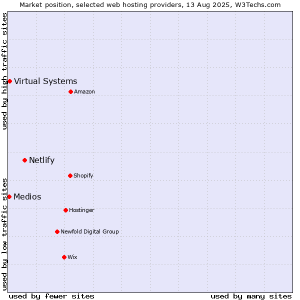 Market position of Netlify vs. Virtual Systems vs. Medios