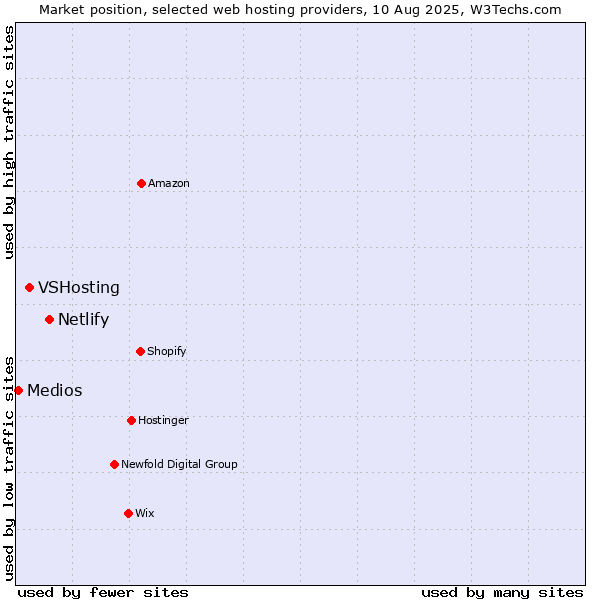 Market position of Netlify vs. VSHosting vs. Medios