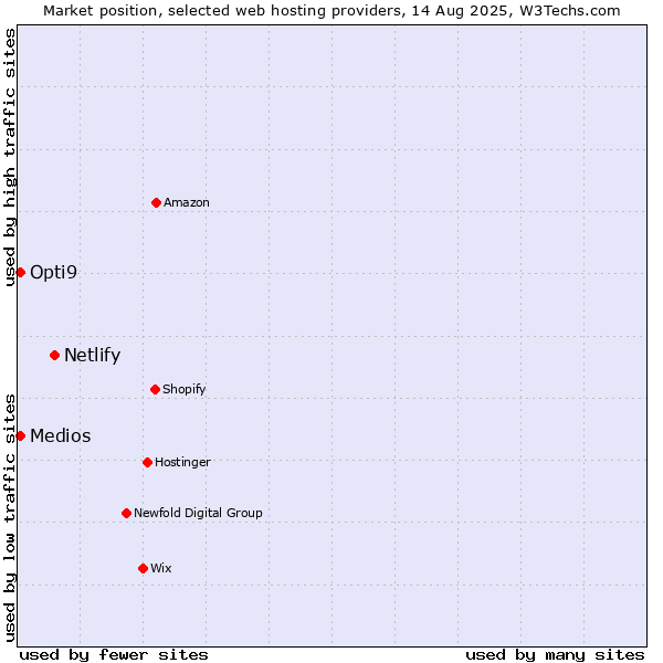Market position of Netlify vs. Medios vs. Opti9