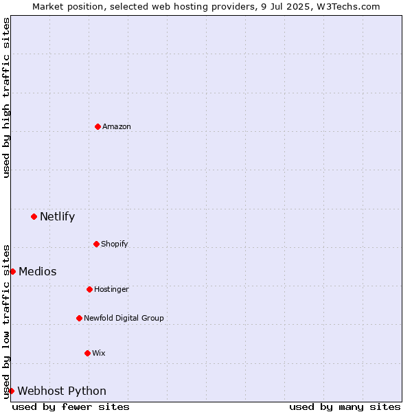 Market position of Netlify vs. Medios vs. Webhost Python
