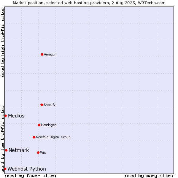 Market position of Netmark vs. Medios vs. Webhost Python