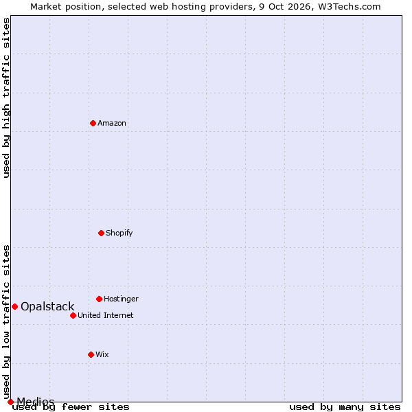 Market position of Opalstack vs. Medios