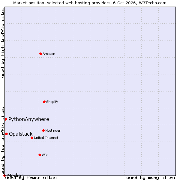 Market position of Opalstack vs. PythonAnywhere vs. Medios