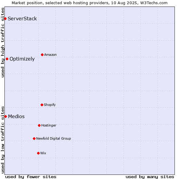 Market position of Optimizely vs. Medios vs. ServerStack