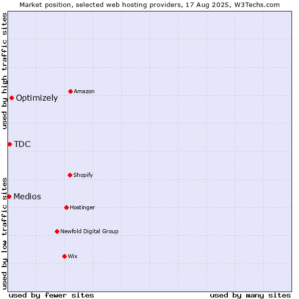 Market position of Optimizely vs. TDC vs. Medios