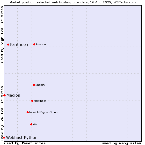 Market position of Pantheon vs. Medios vs. Webhost Python