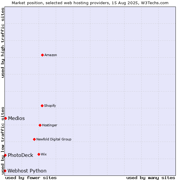 Market position of Medios vs. PhotoDeck vs. Webhost Python