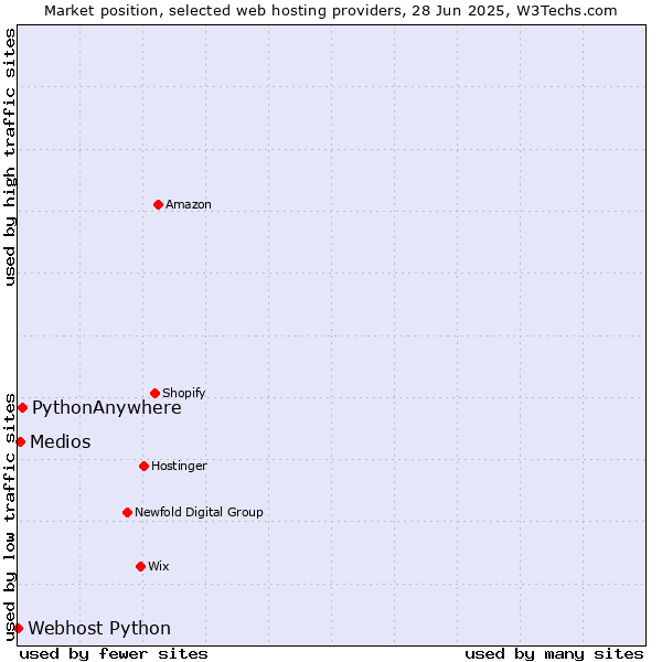 Market position of PythonAnywhere vs. Medios vs. Webhost Python