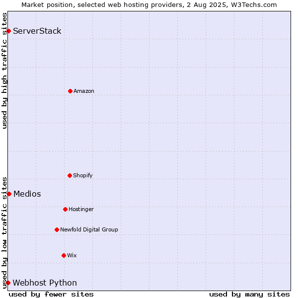 Market position of Medios vs. ServerStack vs. Webhost Python