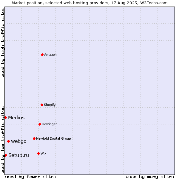 Market position of webgo vs. Setup.ru vs. Medios