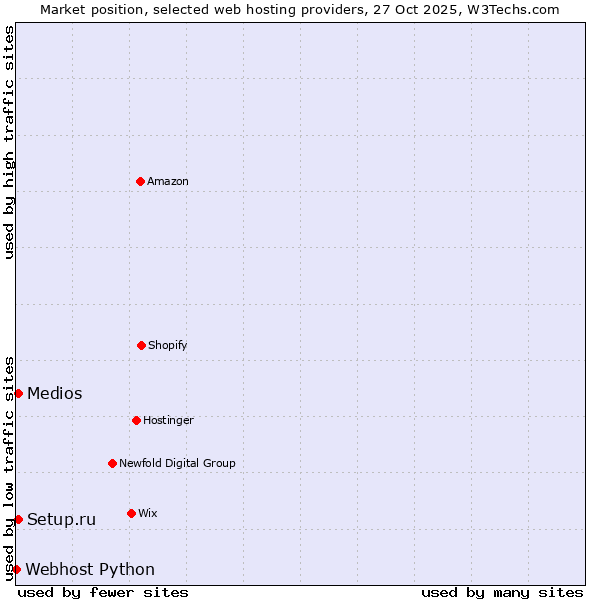 Market position of Setup.ru vs. Medios vs. Webhost Python