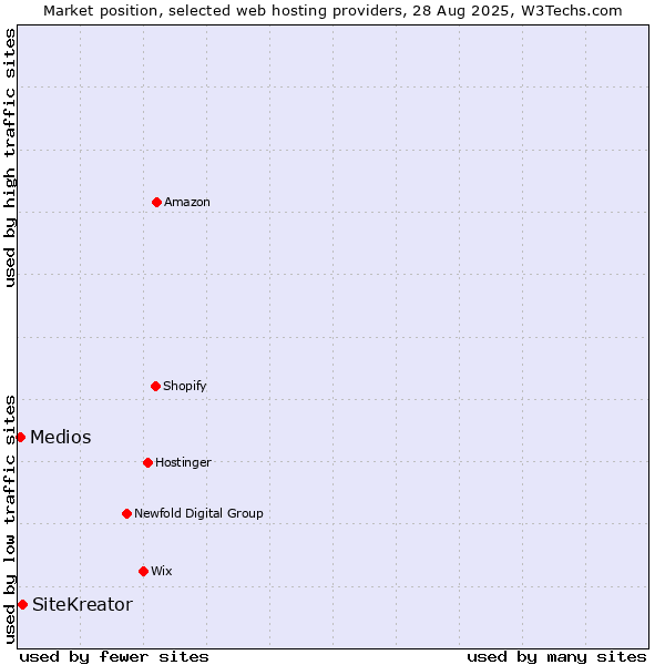 Market position of SiteKreator vs. Medios