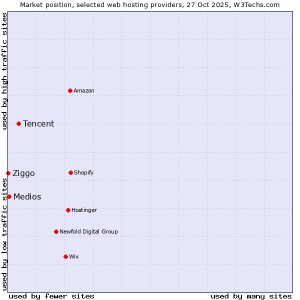 Market position of Tencent vs. Medios vs. Ziggo