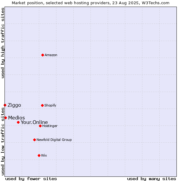 Market position of Your.Online vs. Medios vs. Ziggo