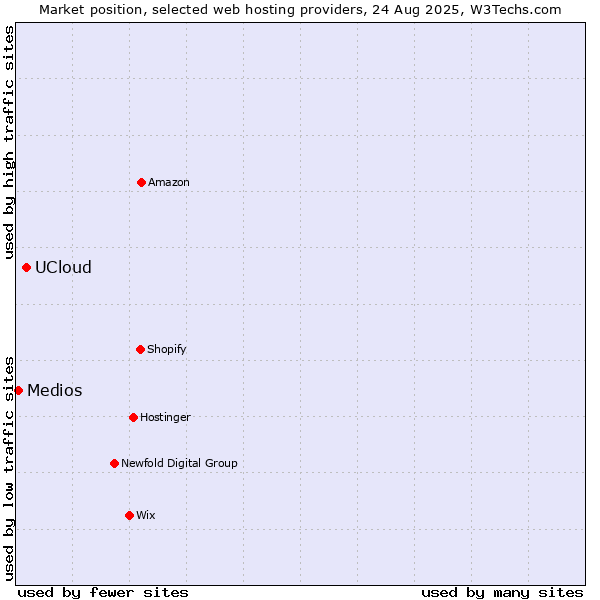 Market position of UCloud vs. Medios