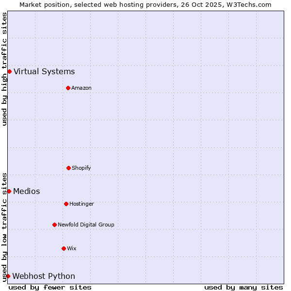 Market position of Virtual Systems vs. Medios vs. Webhost Python