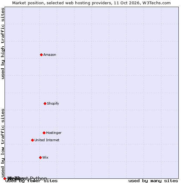 Market position of we22 vs. Medios vs. Webhost Python