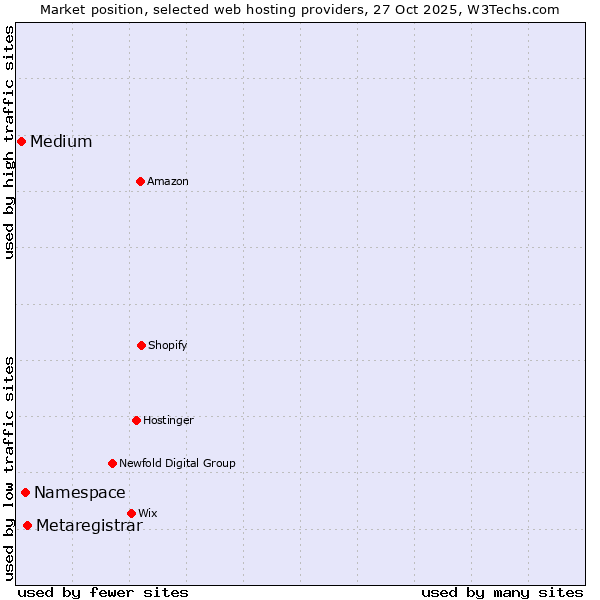 Market position of Metaregistrar vs. Namespace vs. Medium