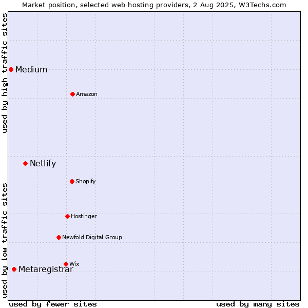 Market position of Netlify vs. Metaregistrar vs. Medium