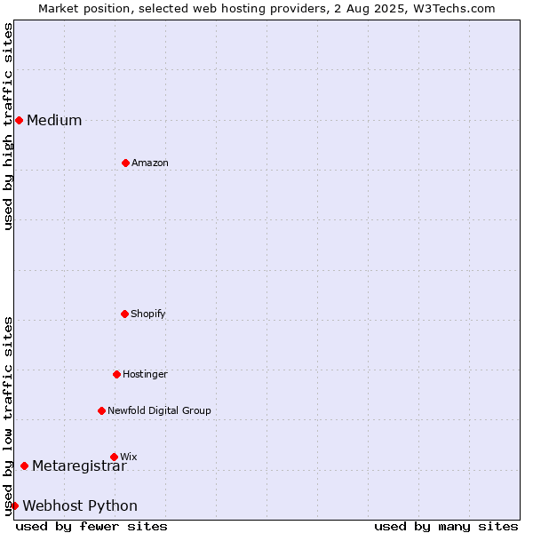 Market position of Metaregistrar vs. Medium vs. Webhost Python