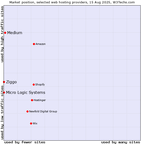 Market position of Medium vs. Ziggo vs. Micro Logic Systems