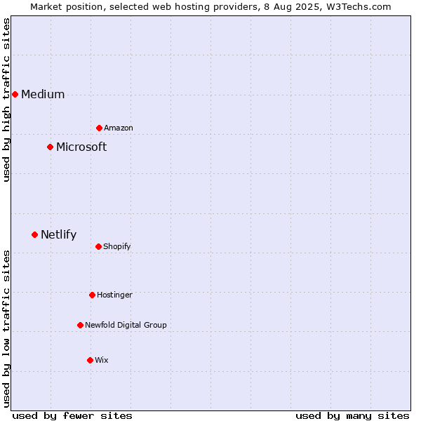 Market position of Microsoft vs. Netlify vs. Medium
