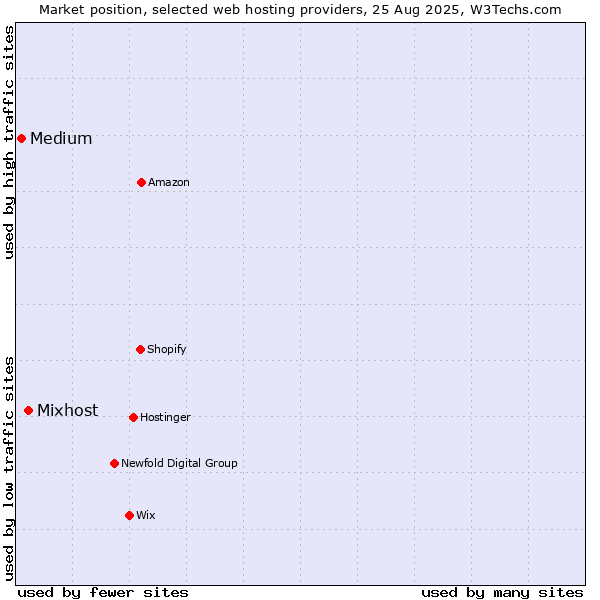 Market position of Mixhost vs. Medium