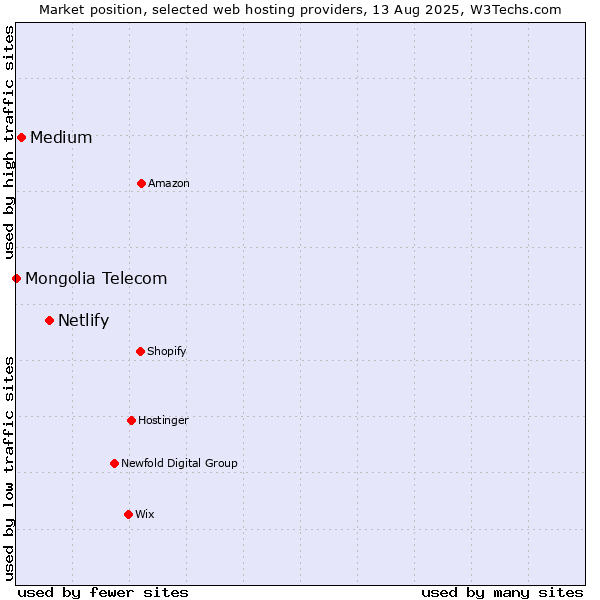 Market position of Netlify vs. Medium vs. Mongolia Telecom