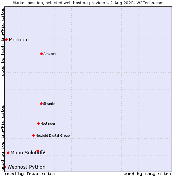 Market position of Mono Solutions vs. Medium vs. Webhost Python
