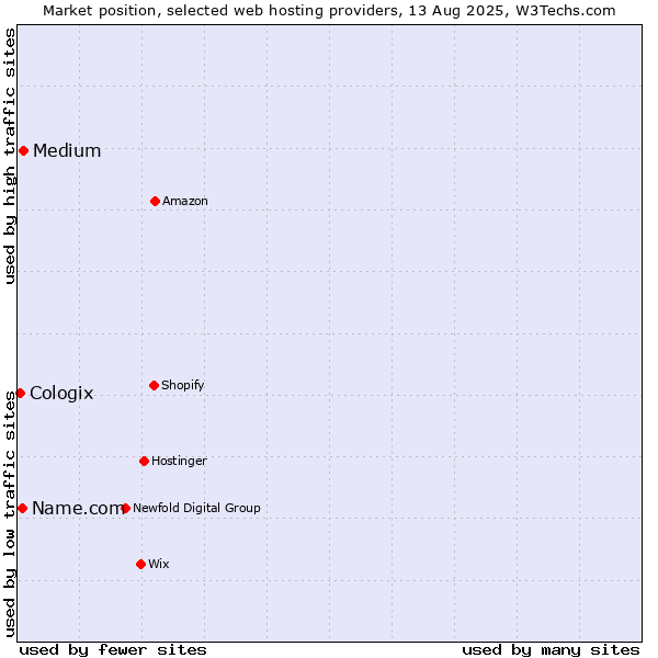Market position of Medium vs. Name.com vs. Cologix