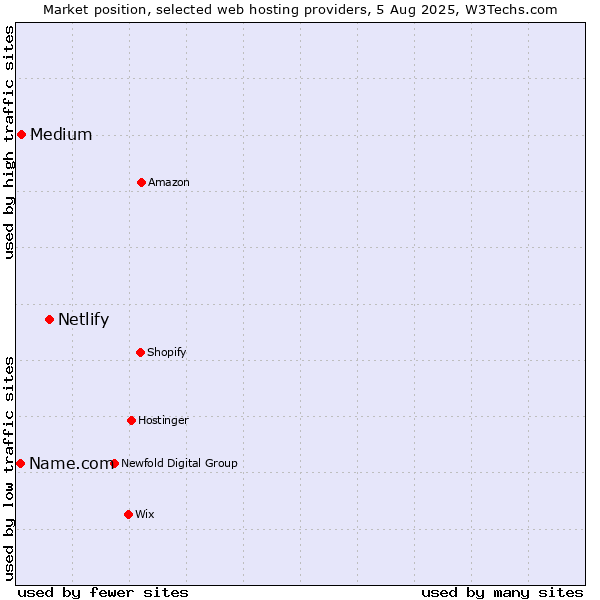 Market position of Netlify vs. Medium vs. Name.com