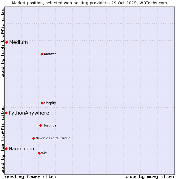 Market position of Medium vs. PythonAnywhere vs. Name.com